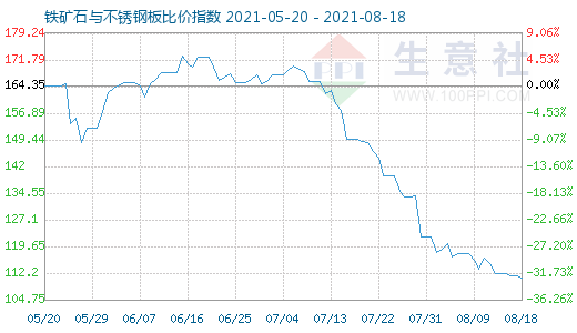 8月18日鐵礦石與不銹鋼板比價指數圖