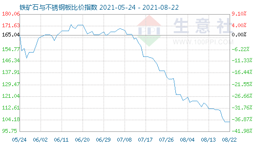 8月22日鐵礦石與不銹鋼板比價指數圖