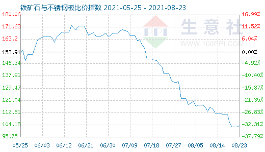8月23日鐵礦石與不銹鋼板比價指數圖