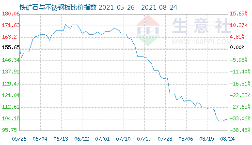8月24日鐵礦石與不銹鋼板比價指數圖