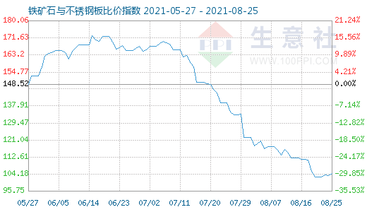 8月25日鐵礦石與不銹鋼板比價指數圖