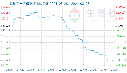 8月26日鐵礦石與不銹鋼板比價指數圖