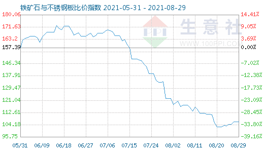 8月29日鐵礦石與不銹鋼板比價(jià)指數(shù)圖