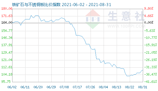 8月31日鐵礦石與不銹鋼板比價指數圖