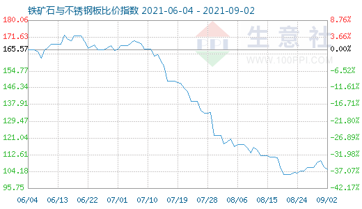 9月2日鐵礦石與不銹鋼板比價指數圖