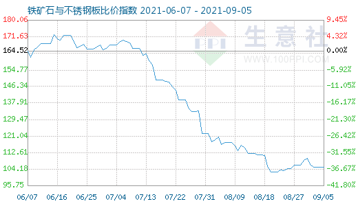 9月5日鐵礦石與不銹鋼板比價(jià)指數(shù)圖