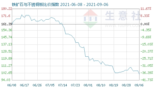 9月6日鐵礦石與不銹鋼板比價(jià)指數(shù)圖