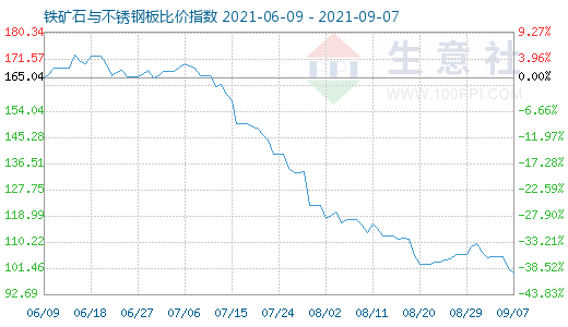 9月7日鐵礦石與不銹鋼板比價指數圖