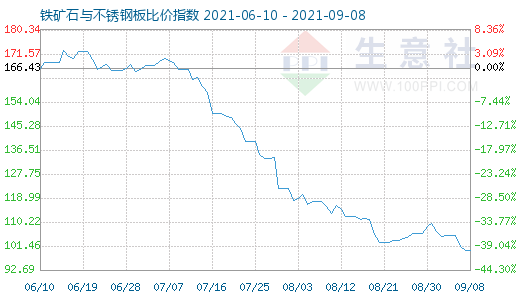 9月8日鐵礦石與不銹鋼板比價(jià)指數(shù)圖