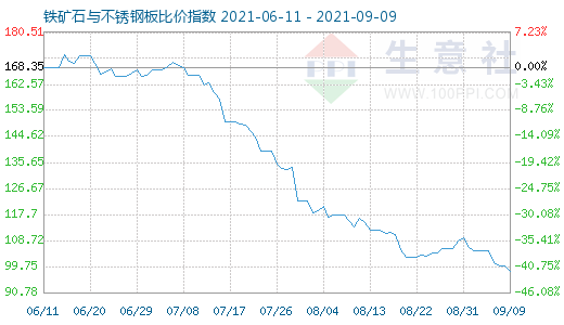 9月9日鐵礦石與不銹鋼板比價指數圖