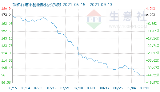 9月13日鐵礦石與不銹鋼板比價指數圖