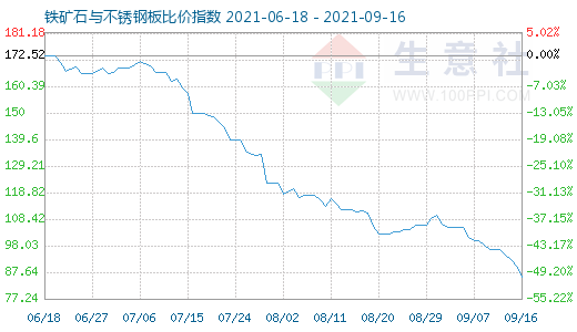 9月16日鐵礦石與不銹鋼板比價指數圖