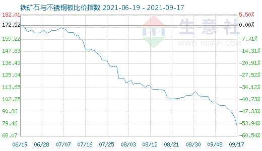 9月17日鐵礦石與不銹鋼板比價指數圖