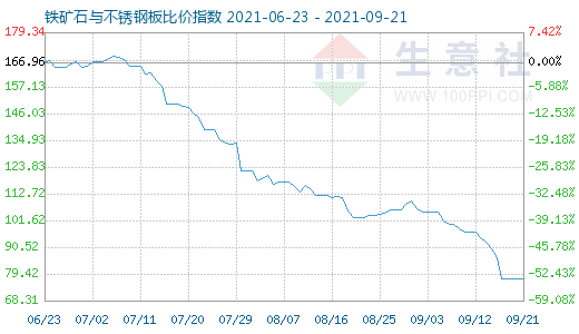 9月21日鐵礦石與不銹鋼板比價指數圖
