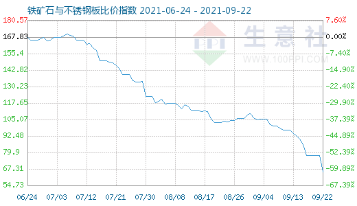 9月22日鐵礦石與不銹鋼板比價指數圖