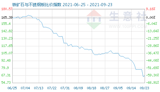 9月23日鐵礦石與不銹鋼板比價指數圖