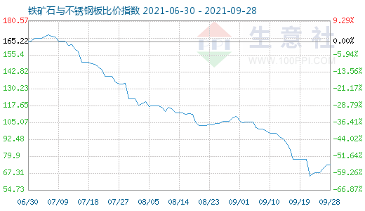 9月28日鐵礦石與不銹鋼板比價指數(shù)圖
