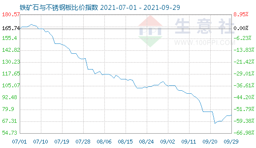 9月29日鐵礦石與不銹鋼板比價指數圖