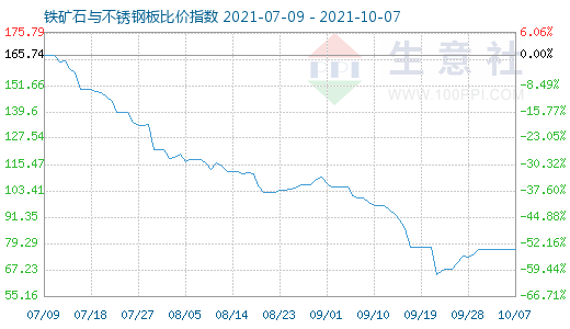 10月7日鐵礦石與不銹鋼板比價指數圖