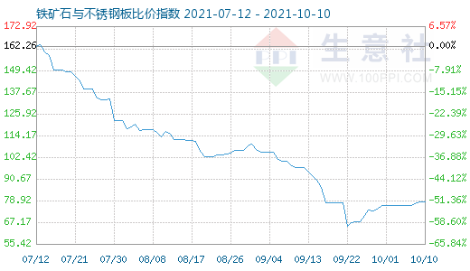 10月10日鐵礦石與不銹鋼板比價指數圖