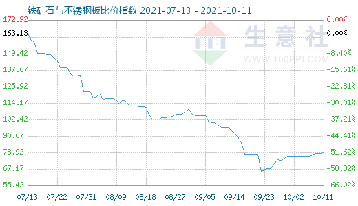 10月11日鐵礦石與不銹鋼板比價指數圖