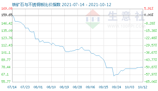 10月12日鐵礦石與不銹鋼板比價指數圖