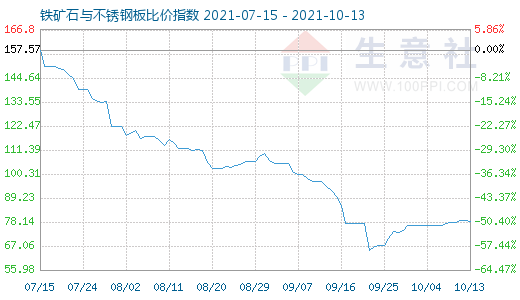 10月13日鐵礦石與不銹鋼板比價指數圖