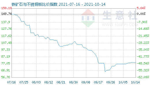 10月14日鐵礦石與不銹鋼板比價指數(shù)圖