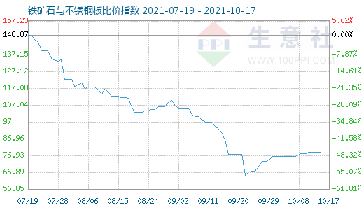 10月17日鐵礦石與不銹鋼板比價指數圖