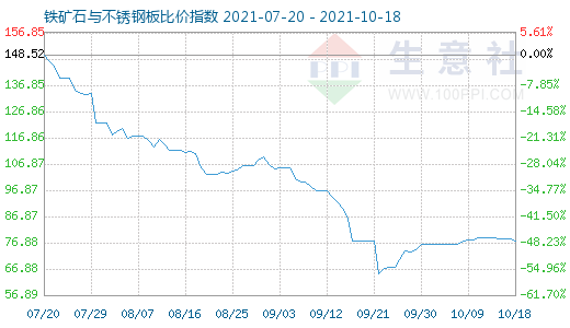 10月18日鐵礦石與不銹鋼板比價指數圖