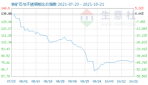 10月21日鐵礦石與不銹鋼板比價(jià)指數(shù)圖