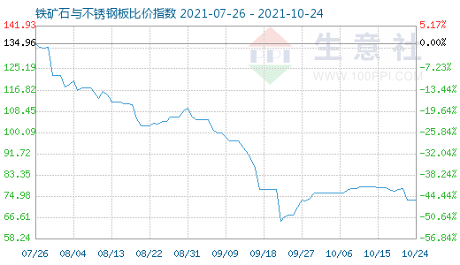 10月24日鐵礦石與不銹鋼板比價指數圖