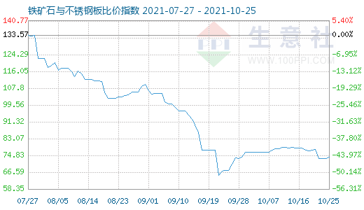 10月25日鐵礦石與不銹鋼板比價(jià)指數(shù)圖