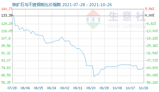 10月26日鐵礦石與不銹鋼板比價(jià)指數(shù)圖