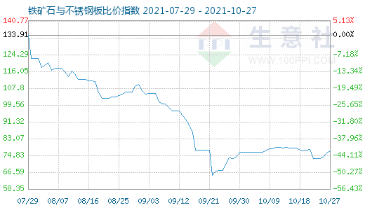 10月27日鐵礦石與不銹鋼板比價指數圖
