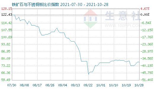 10月28日鐵礦石與不銹鋼板比價指數圖