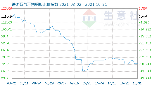 10月31日鐵礦石與不銹鋼板比價指數圖