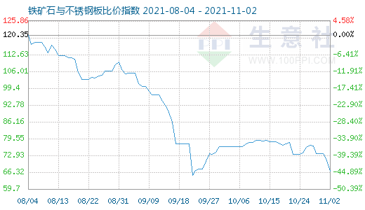 11月2日鐵礦石與不銹鋼板比價指數圖
