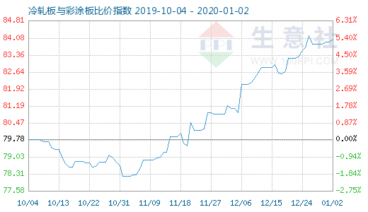 1月2日冷軋板與彩涂板比價指數圖