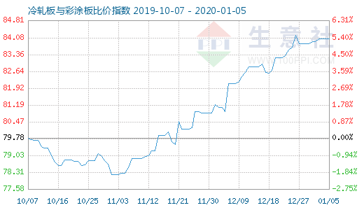 1月5日冷軋板與彩涂板比價指數圖