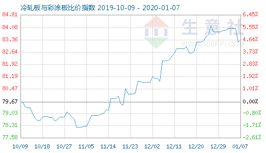 1月7日冷軋板與彩涂板比價指數圖