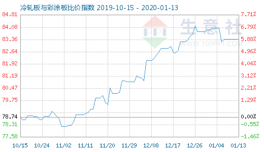 1月13日冷軋板與彩涂板比價指數圖