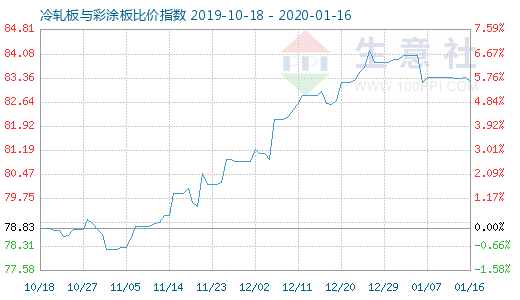 1月16日冷軋板與彩涂板比價指數圖