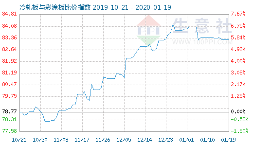 1月19日冷軋板與彩涂板比價指數圖