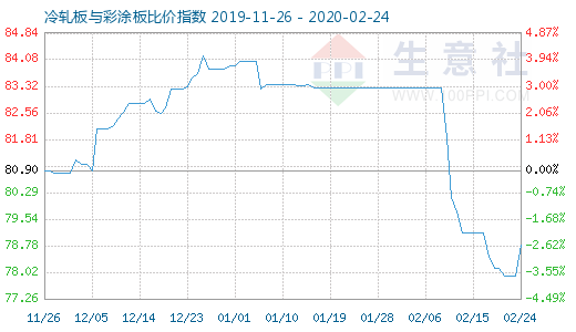 2月24日冷軋板與彩涂板比價指數圖