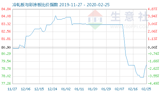 2月25日冷軋板與彩涂板比價指數圖