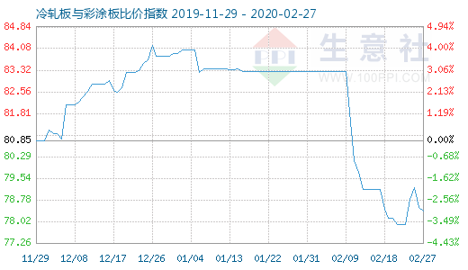 2月27日冷軋板與彩涂板比價指數圖