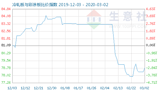 3月2日冷軋板與彩涂板比價指數圖