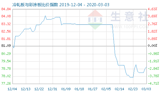 3月3日冷軋板與彩涂板比價指數(shù)圖