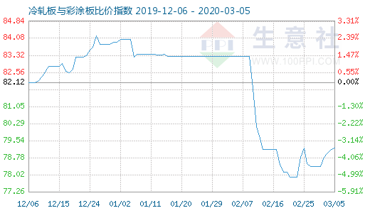 3月5日冷軋板與彩涂板比價指數圖